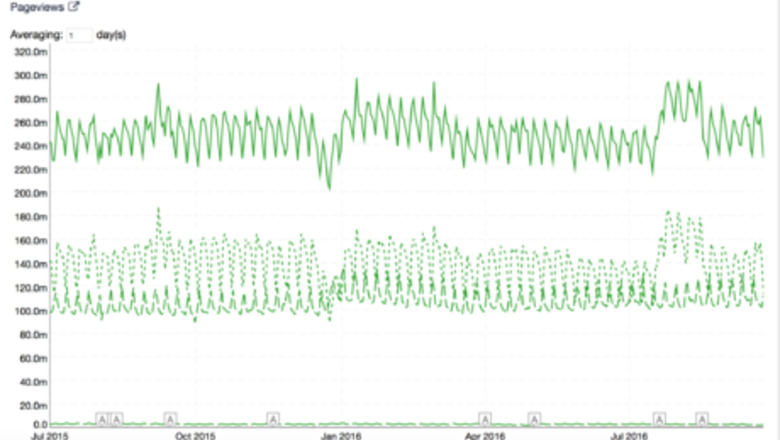 How to Understand Your Website Traffic Variation with Time