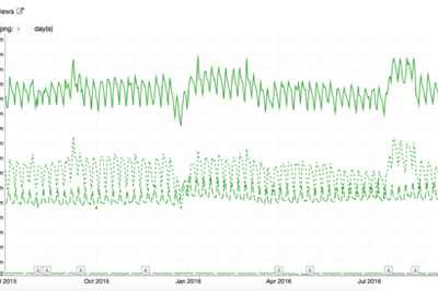 How to Understand Your Website Traffic Variation with Time