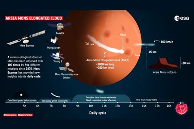 Mystery Cloud on Mars That's Like Nothing Ever Seen on Earth Finally Has an Explanation