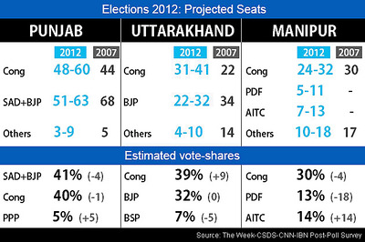 Tight finish in Punjab; U'khand, Manipur to Cong