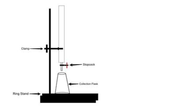 How to Perform Column Chromatography