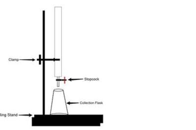 How to Perform Column Chromatography