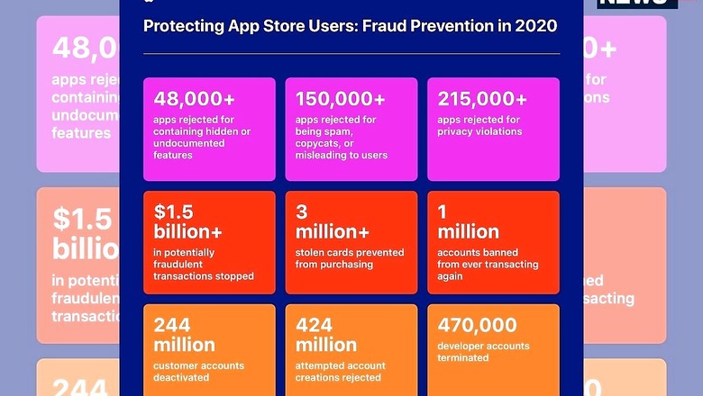 Apple App Store Saved Users $1.5 Billion In Fraud Transactions And Blocked 3 Million Stolen Cards