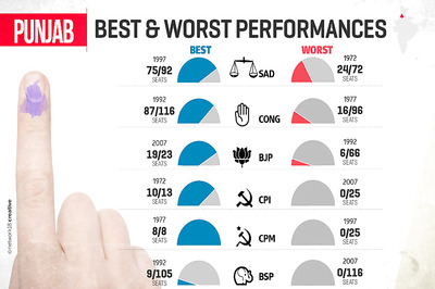 Punjab Elections 2017: Best & Worst Performances