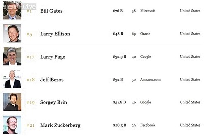 Top 10: The world's richest tech billionaires in 2014