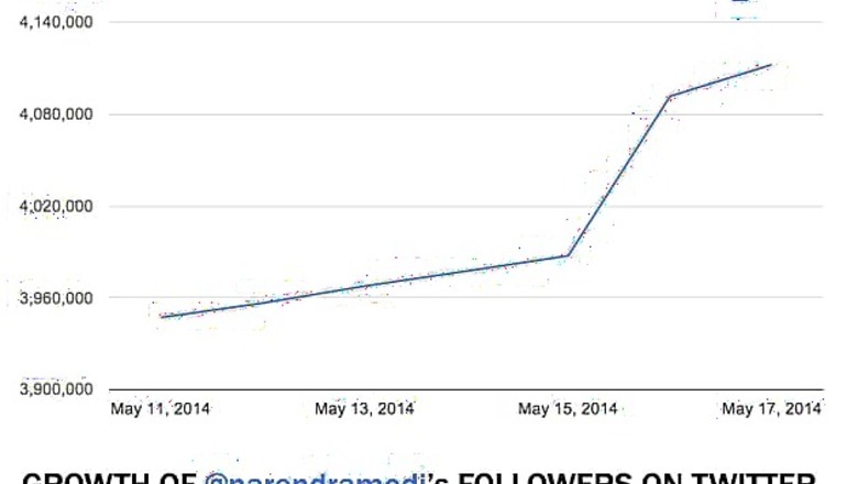 On May 16, @narendramodi added over 1 lakh followers on Twitter