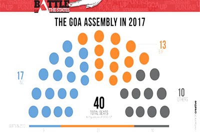 Congress, BJP Neck-and-Neck in Goa; CM Laxmikant Parsekar Loses