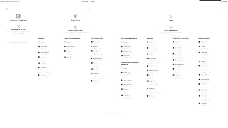 DuckDuckGo Vs Google: Did Google Try To Hide The Reality Of How Much Of Our Data Is Collected?